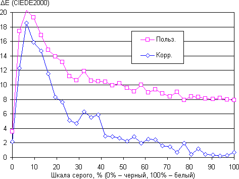ЖК-монитор LG D2343P, дельта E