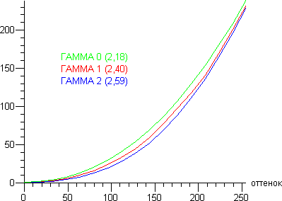 ЖК-монитор LG D2343P, Гамма-кривые