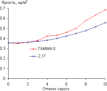 ЖК-монитор LG D2343P, Гамма-кривая, начальный участок