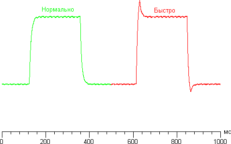 ЖК-монитор LG D2343P, графики для перехода между оттенками 40 и 60% при различных значениях Время отклика