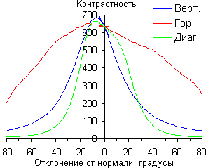 ЖК-монитор LG D2343P, Контрастность