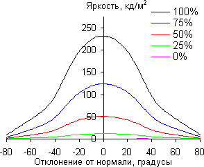 ЖК-монитор LG D2343P, углы обзора в вертикальной плоскости
