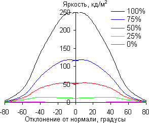 В горизонтальной плоскости