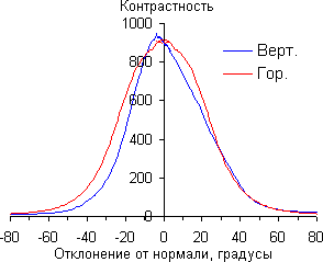 Контрастность