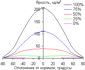 В горизонтальной плоскости