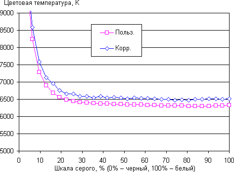 ЖК-монитор LG IPS234T, цветовая температура