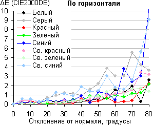 ЖК-монитор LG IPS234T, Сдвиг цвета в горизонтальной плоскости