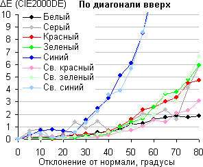 ЖК-монитор LG IPS234T, Сдвиг цвета по диагонали