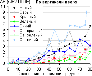 ЖК-монитор LG IPS234T, Сдвиг цвета по вертикали