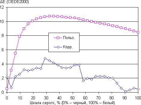 ЖК-монитор LG IPS234T, дельта E