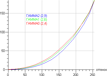 ЖК-монитор LG IPS234T, Гамма-кривые