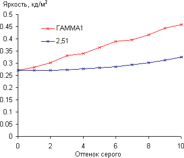 ЖК-монитор LG IPS234T, Гамма-кривая, начальный участок