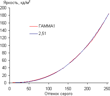 ЖК-монитор LG IPS234T, Гамма-кривая