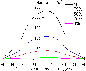 ЖК-монитор LG IPS234T, углы обзора по диагонали