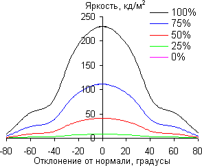 ЖК-монитор LG IPS234T, углы обзора в вертикальной плоскости