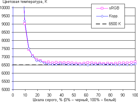 ЖК-монитор LG IPS235T, цветовая температура