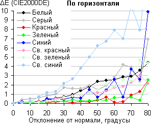 ЖК-монитор LG IPS235T, Сдвиг цвета в горизонтальной плоскости
