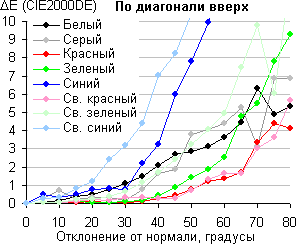 ЖК-монитор LG IPS235T, Сдвиг цвета по диагонали