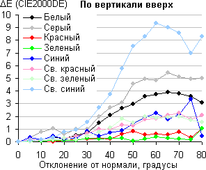 ЖК-монитор LG IPS235T, Сдвиг цвета по вертикали
