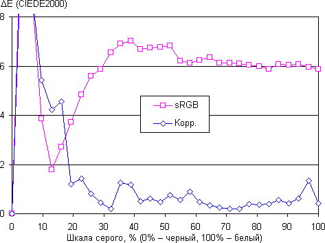 ЖК-монитор LG IPS235T, дельта E