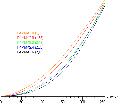 ЖК-монитор LG IPS235T, Гамма-кривые