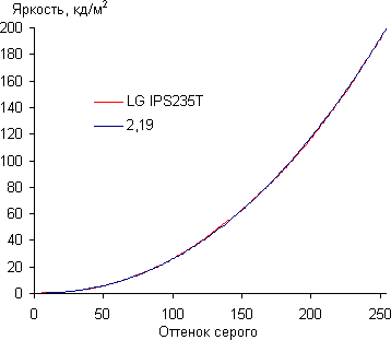 ЖК-монитор LG IPS235T, Гамма-кривая