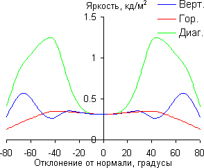 ЖК-монитор LG IPS235T, Яркость черного поля