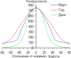 ЖК-монитор LG IPS235T, Контрастность