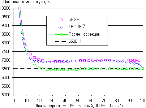 ЖК-монитор LG IPS236V, цветовая температура