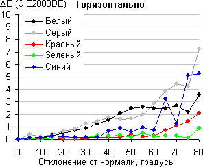 ЖК-монитор LG IPS236V, Color Shift