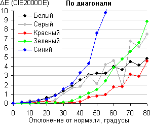 ЖК-монитор LG IPS236V, Color Shift