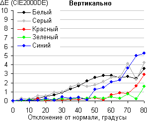 ЖК-монитор LG IPS236V, Color Shift