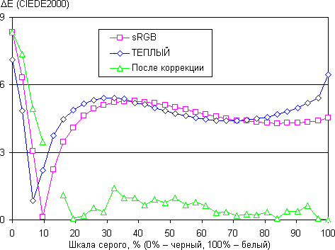 ЖК-монитор LG IPS236V, дельта E
