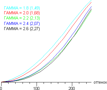ЖК-монитор LG IPS236V, гамма-кривые