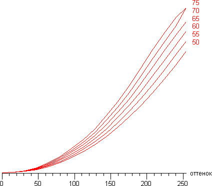 ЖК-монитор LG IPS236V, гамма-кривые