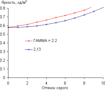 ЖК-монитор LG IPS236V, гамма-кривые