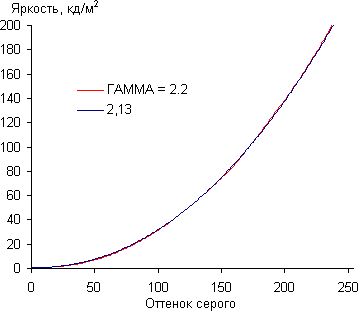 ЖК-монитор LG IPS236V, гамма-кривые