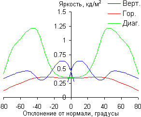 ЖК-монитор LG IPS236V, Яркость черного поля