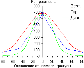 ЖК-монитор LG IPS236V, Контрастность