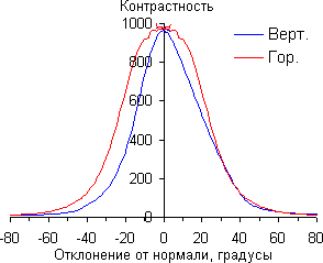 Контрастность
