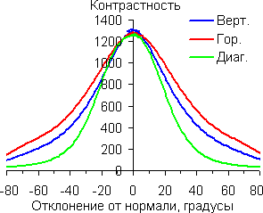 Контрастность