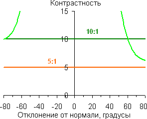 Контрастность увеличено