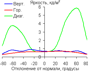 Яркость черного поля