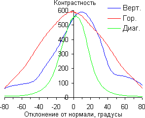 Контрастность