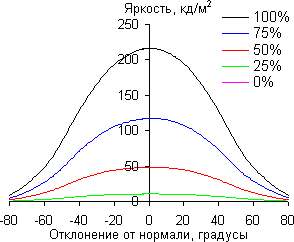 В горизонтальной плоскости