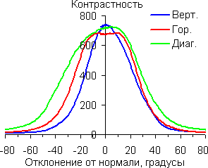 Контрастность
