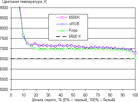 ЖК-монитор Philips 239C4QH, цветовая температура