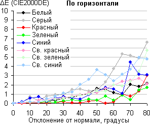 ЖК-монитор Philips 239C4QH, Сдвиг цвета в горизонтальной плоскости