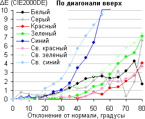 ЖК-монитор Philips 239C4QH, Сдвиг цвета по диагонали