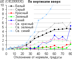 ЖК-монитор Philips 239C4QH, Сдвиг цвета по вертикали